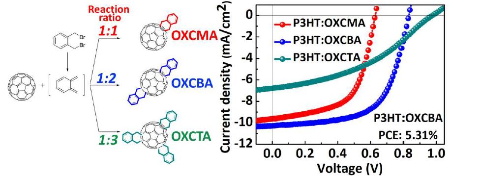 본 연구팀에서 합성한 OXCMA, OXCBA, OXCTA의 태양전지 제작 결과