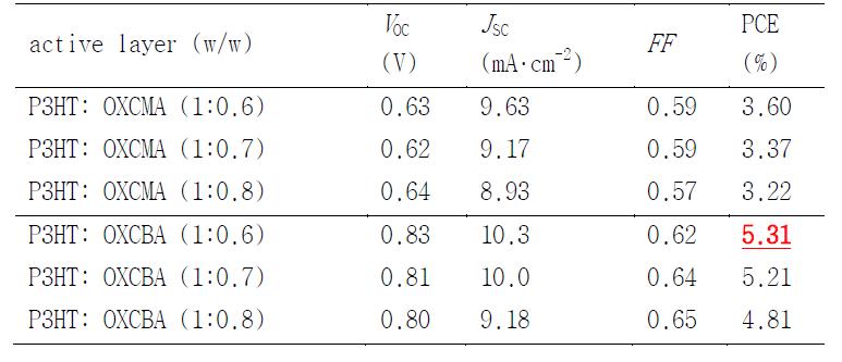 OXCMA, OXCBA, OXCTA의 태양전지 제작 결과 active layer (w/w) VOC JSC (V) (mA∙cm-2) FF