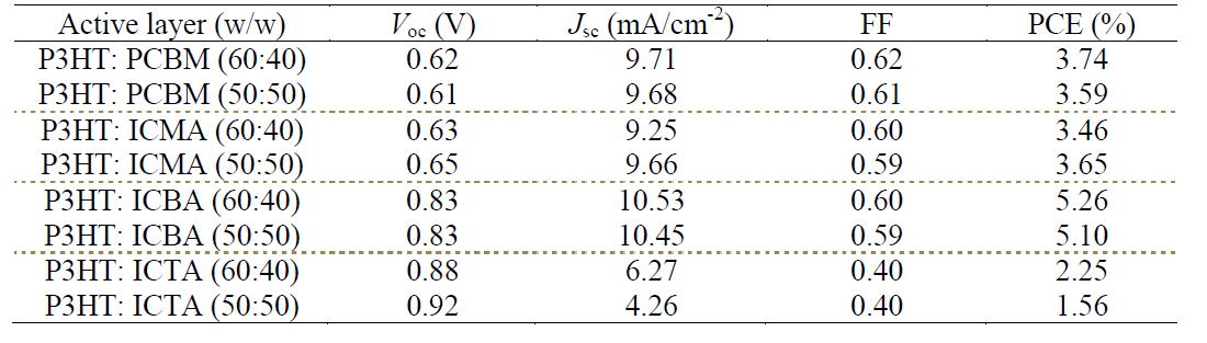 ICMA, ICBA, ICTA/P3HT 태양전지 효율 결과