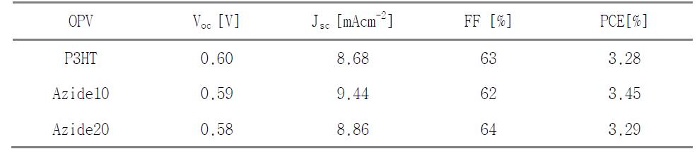 P3HT, P3HT-azide10, P3HT-azide20 태양전지 효율 결과