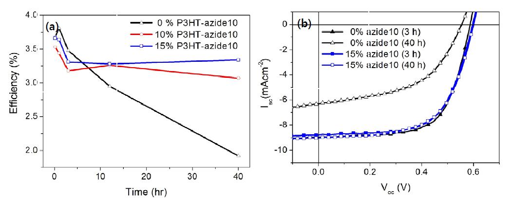 (a) 0, 10 or 15% 의 P3HT-azide10가 각각 포함된 P3HT/PCBM 의 효율 변화(150 °C)(b) 0% and 15% P3HT-azide10의 150 °C 가열했을 시의 효율 변화(3시간, 40시간)