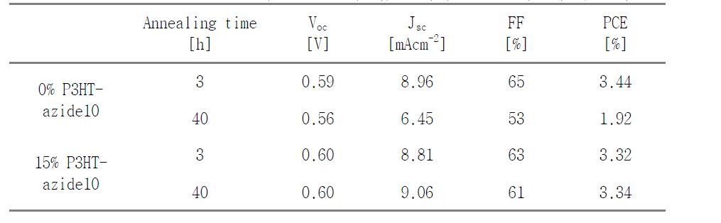 0% and 15% P3HT-azide10의 150 °C 가열했을 시의 효율 변화(3시간, 40시간)