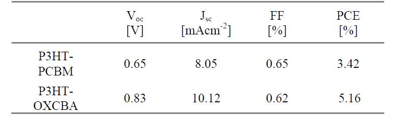Inverted solar cell 구조의 효율 차이(P3HT: PCBM과 PCHT: OXCBA)