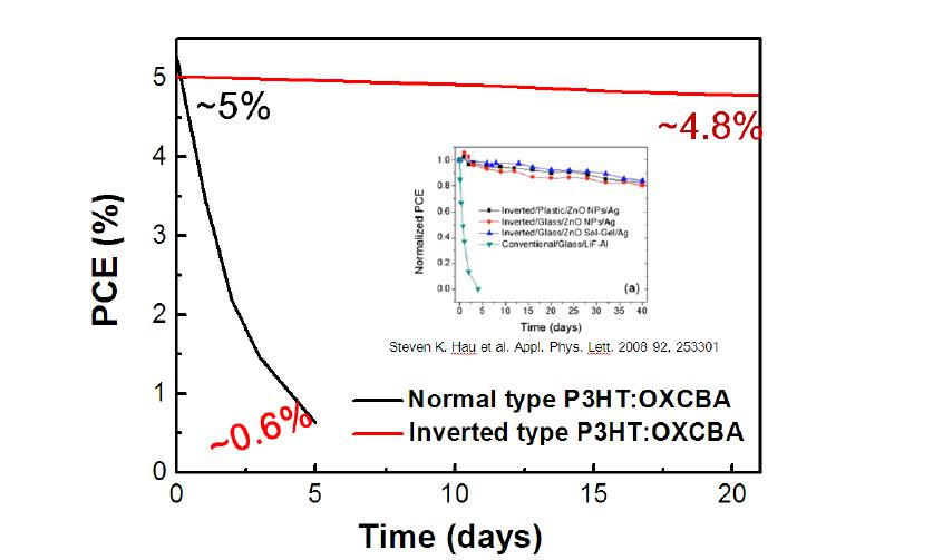 Inverted solar cell과 normal solar cell의 시간에 따른 효율 변화
