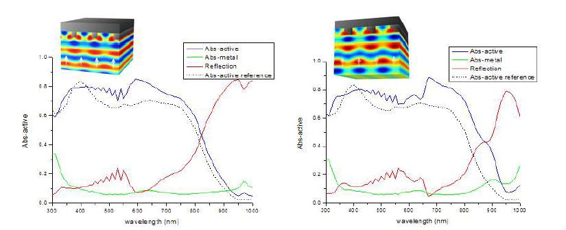 대칭형 나노 주기 금속 구조물(왼쪽)과 비대칭형 나노 주기 금속 구조물(오른쪽)에 의한 태양전지의 광 흡수율 개선