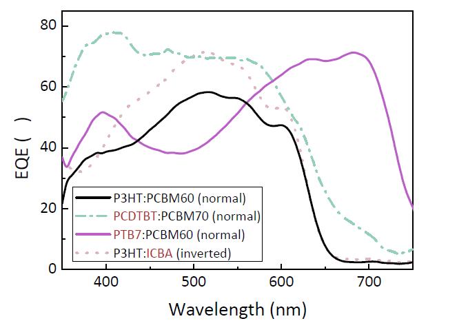 EQE spectra of organic solar cells made with newly received polymers.