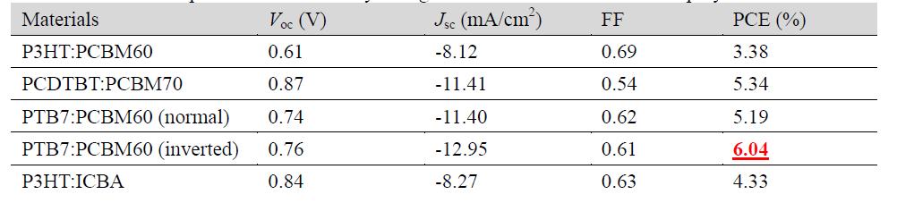 New performance summary of organic solar cells made with new polymer blends