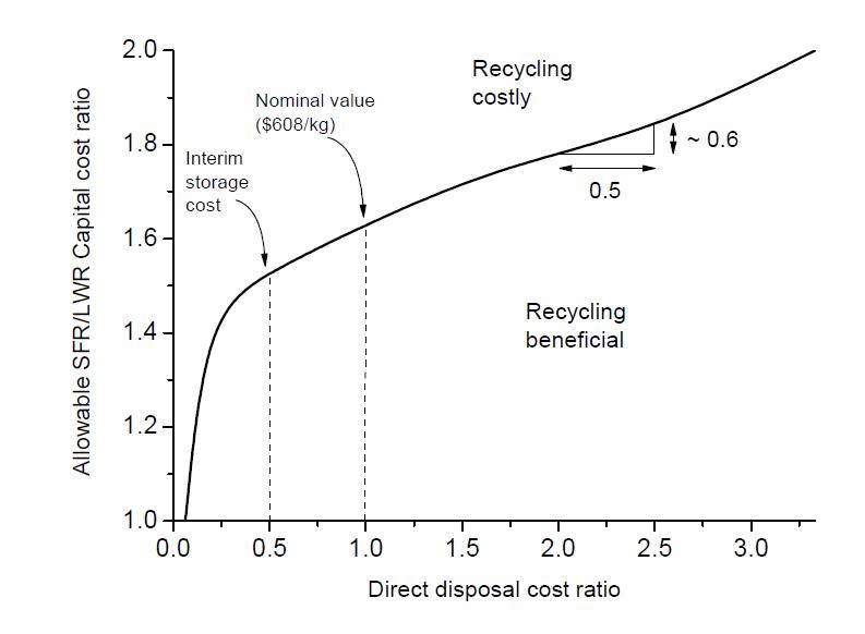 Direct disposal cost effect to the allowable SFR capital cost