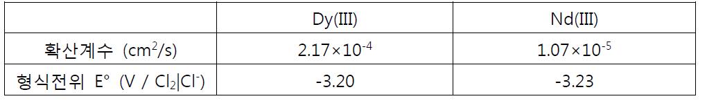 순환전압전류 실험에 의해 도출된 Dy(III) 과 Nd(III)의 확산계수 및 형식전위