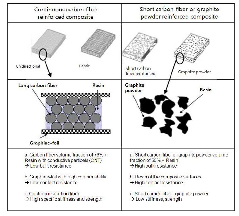 Comparison of continuous carbon fiber reinforced composite and graphite powder reinforced short carbon fiber composite