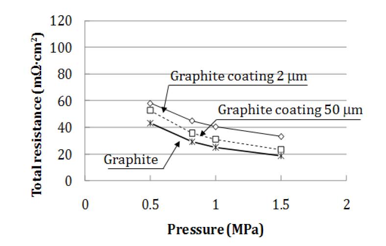 Electrical resistances in the through-thickness direction with respect to materials