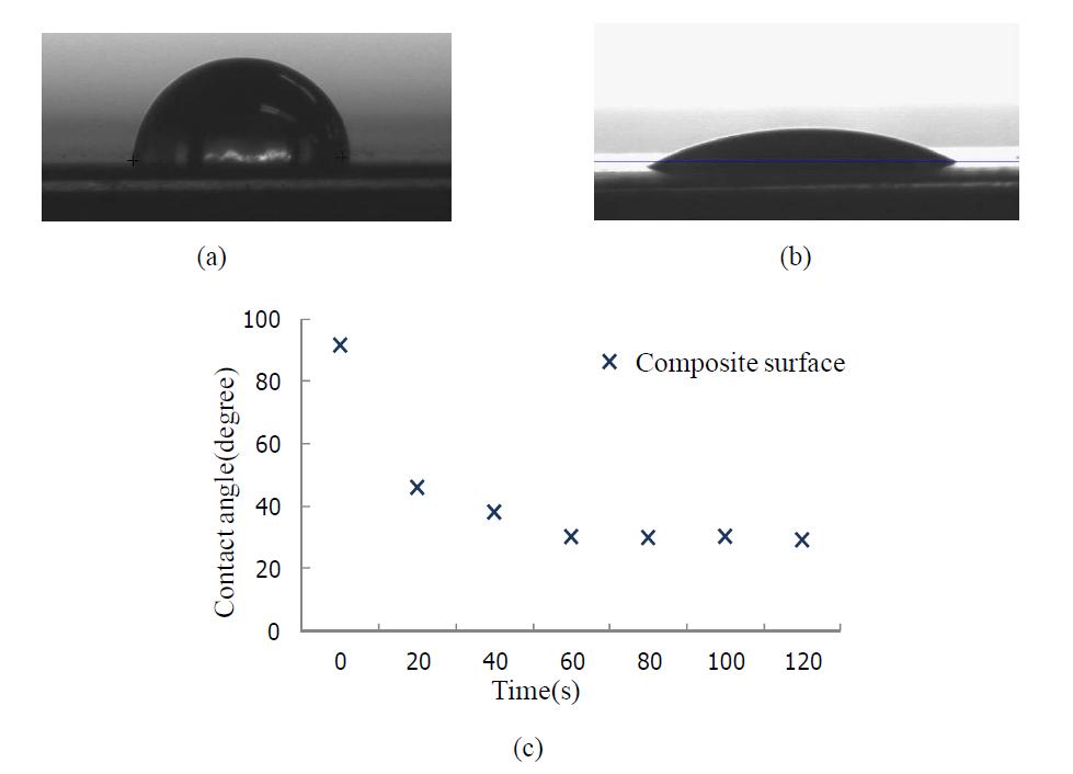 Characteristics of composite bipolar plate surfaces: (a) Non-treated (hydrophobic), (b) Plasma treated (hydrophilic), (c) Water contact angle with respect to plasma treatment time.