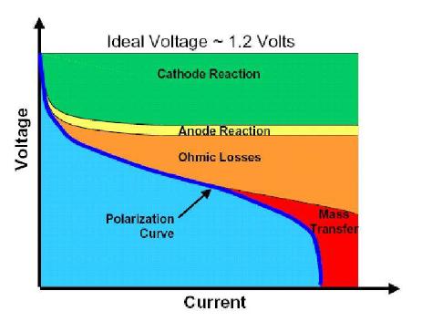 연료전지의 특성을 나타내는 Polarization Curve (I-V Curve) 에서 본 출력 손실원인.