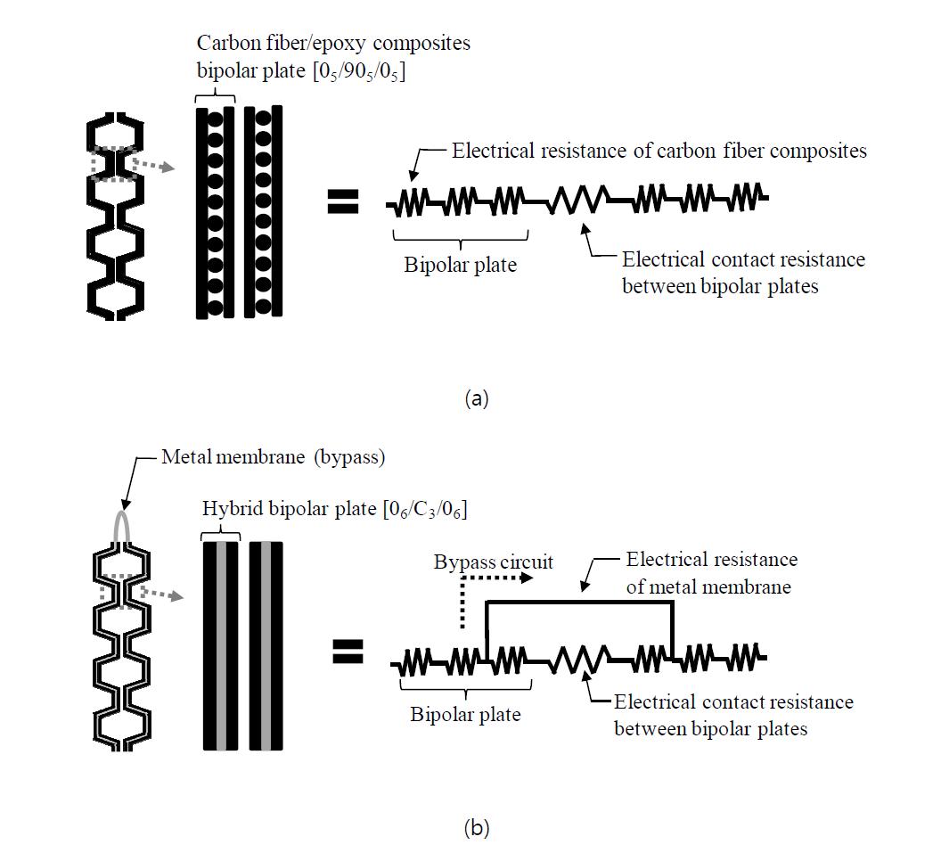 일체형 하이브리드 분리판의 전자 이동경로 모식도: (a) conventional composite bipolar plate, (b) single-type hybrid bipolar plate.