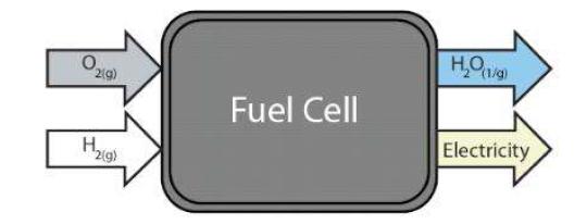 Basic concept of the fuel cell: electricity generation through electrochemical reaction between H2 and O2