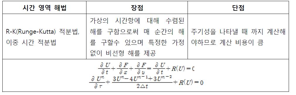 시간영역 비정상 유동해석 기법