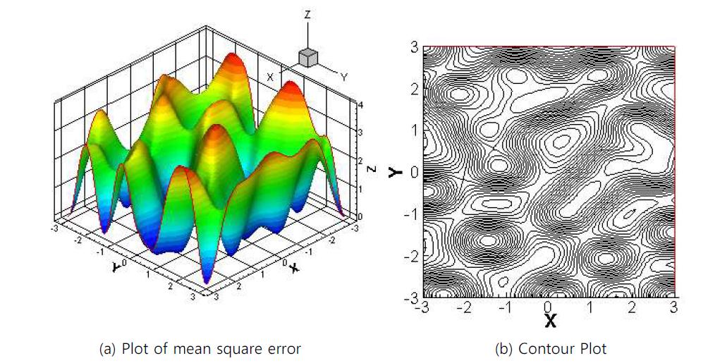 Typical Plot of mean square errors