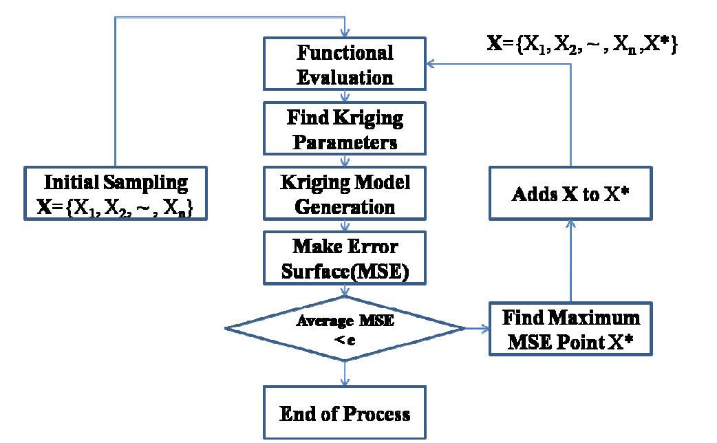 Procedure of Kriging Model