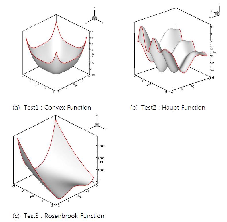 Configurations of validation testing functions