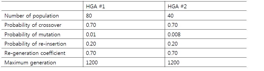 Parameters for Hybrid Genetic Algorithm