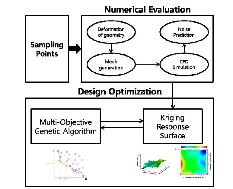 Design Optimization Framework