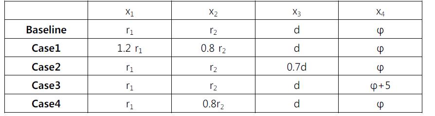 Design variable perturbation for parameter study