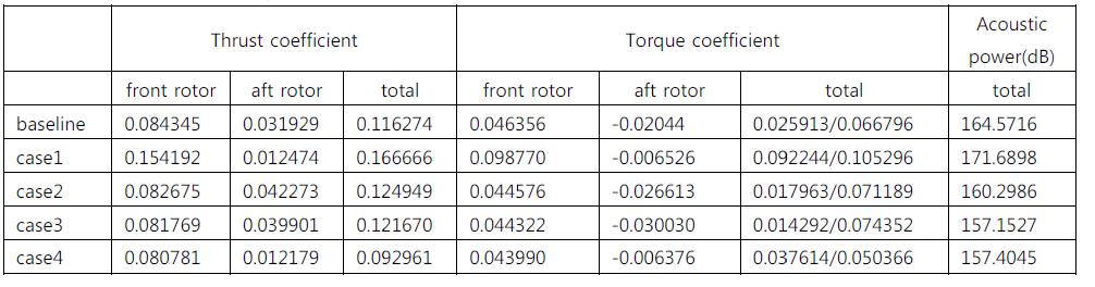 Parameter study results