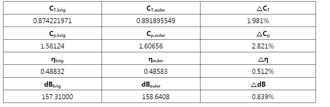 Comparison Kriging response and real response