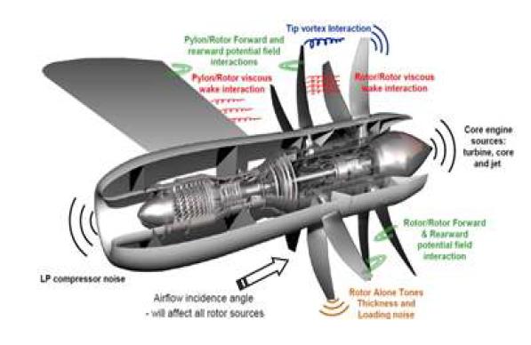 Open Rotor의 소음 전파 특성의 개략도