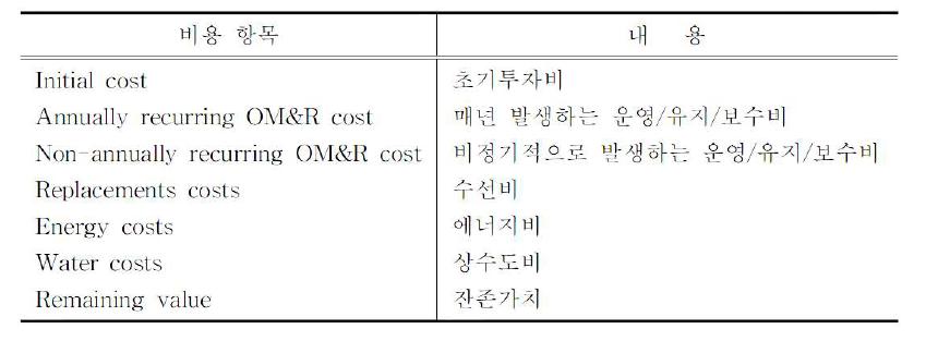 BLCC의 비용항목