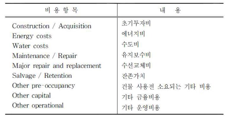 LCCID의 입력변수