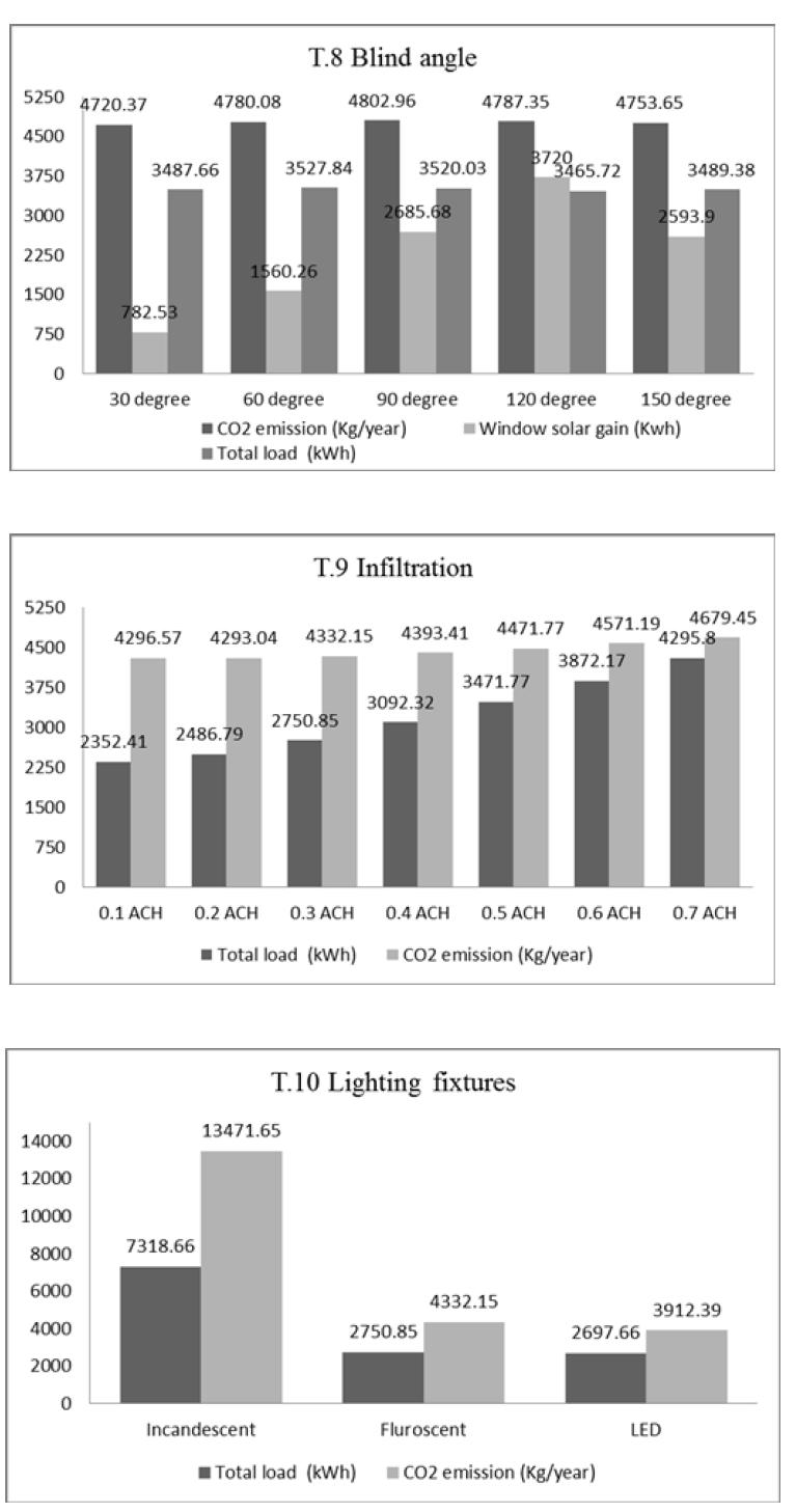 Energy and carbon emission simulation outcomes