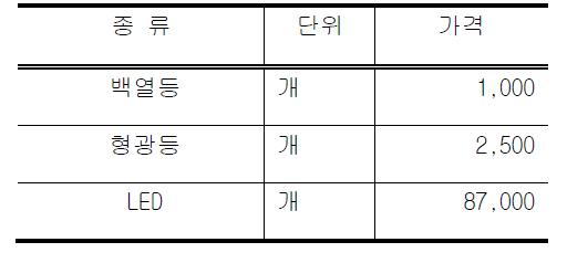 조명기구 단가(한국물가정보)