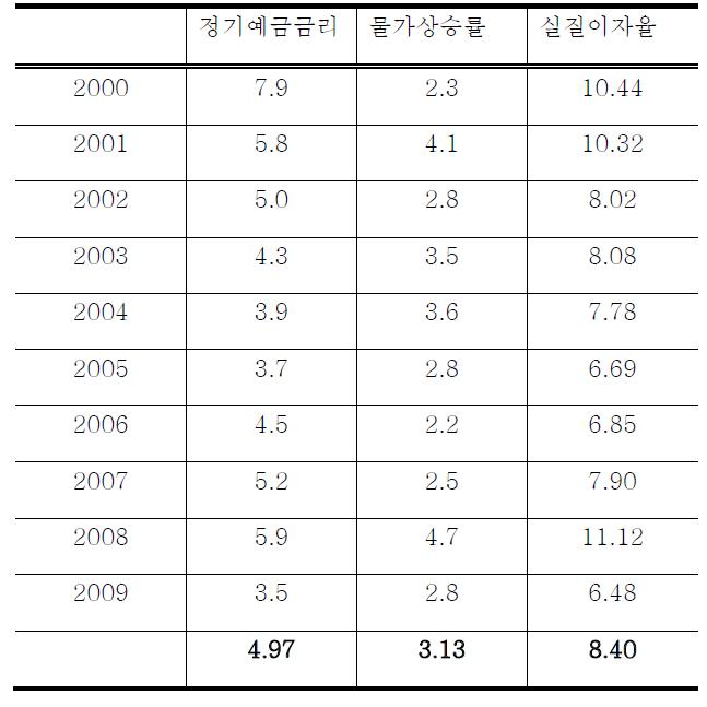 실질이자율