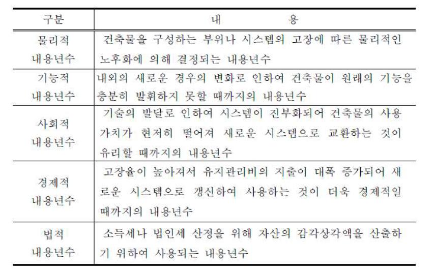 내용년수의 종류와 정의