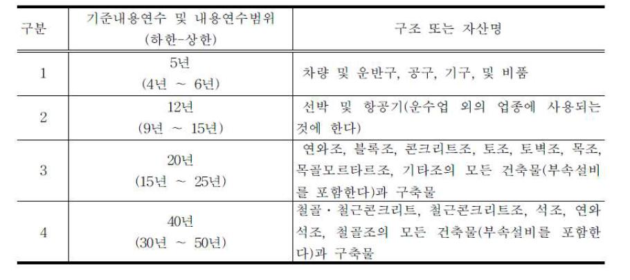 구조별 내용년수