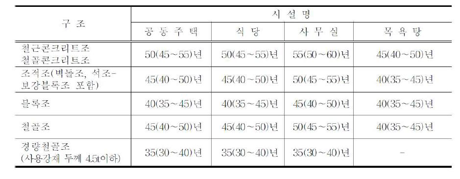 시설별 내용년수