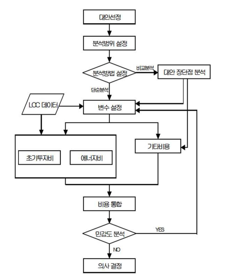 LCC 분석절차 FLOW