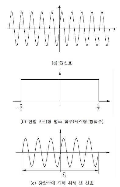 그림 4.8 창함수에 의한 신호의 추출