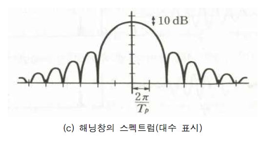 그림 4.9 해닝창