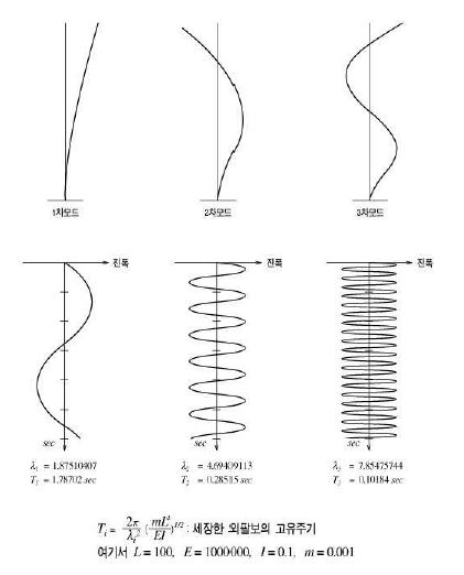 그림 5.1 균일단면을 가진 외팔보의 고유모드형상 및 고유주기