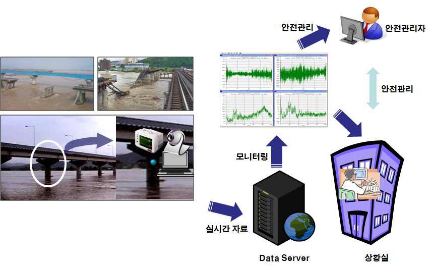 그림 1.3 상시진동계측 모니터링 시스템을 이용한 실시간 기초세굴 건전성평가