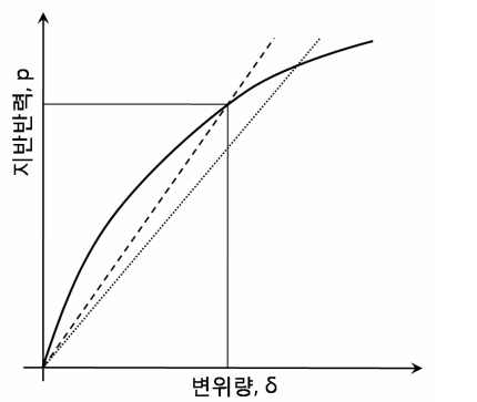 그림 5.6 지반반력계수의 결정