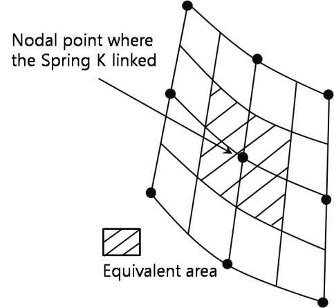 그림 5.9 지반반력계수와 해당 계수에 대한 등가면적