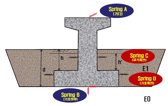 그림 5.12 교각시스템에서 거더 및 지반스프링의 분류