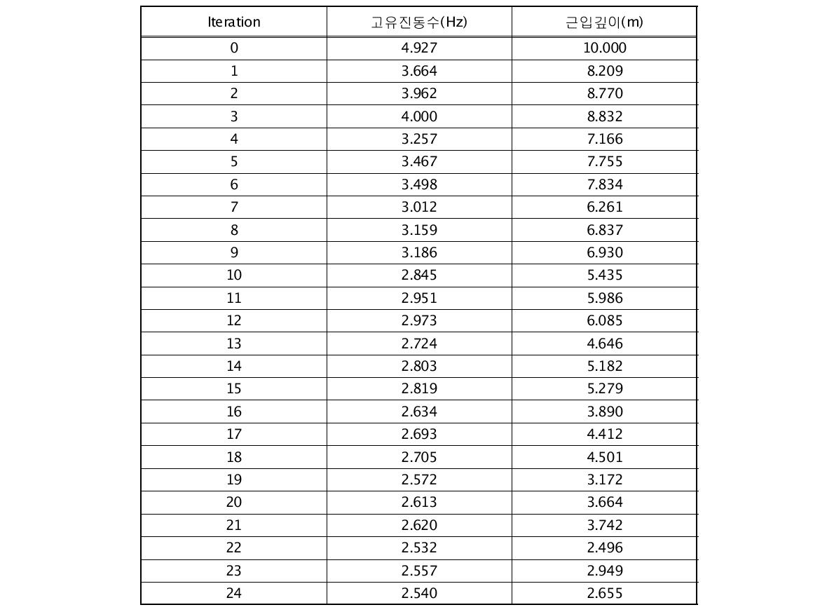 높은 교각 해석결과의 수렴