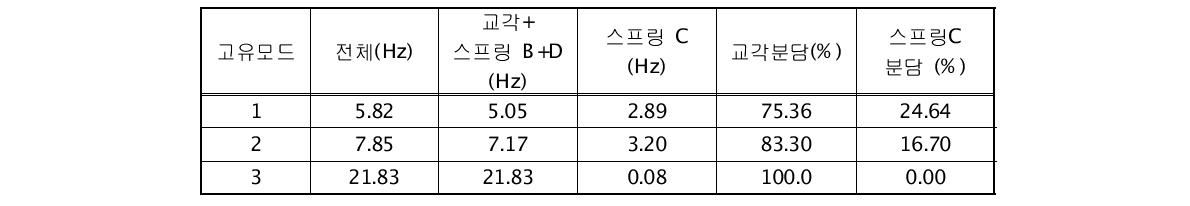 낮은 교각 해석결과