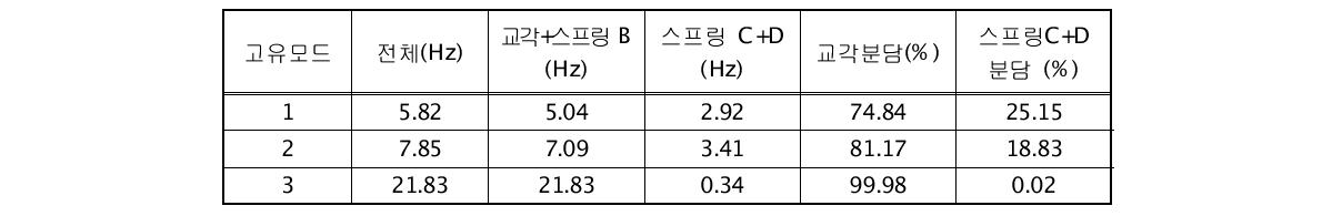 낮은 교각 해석결과