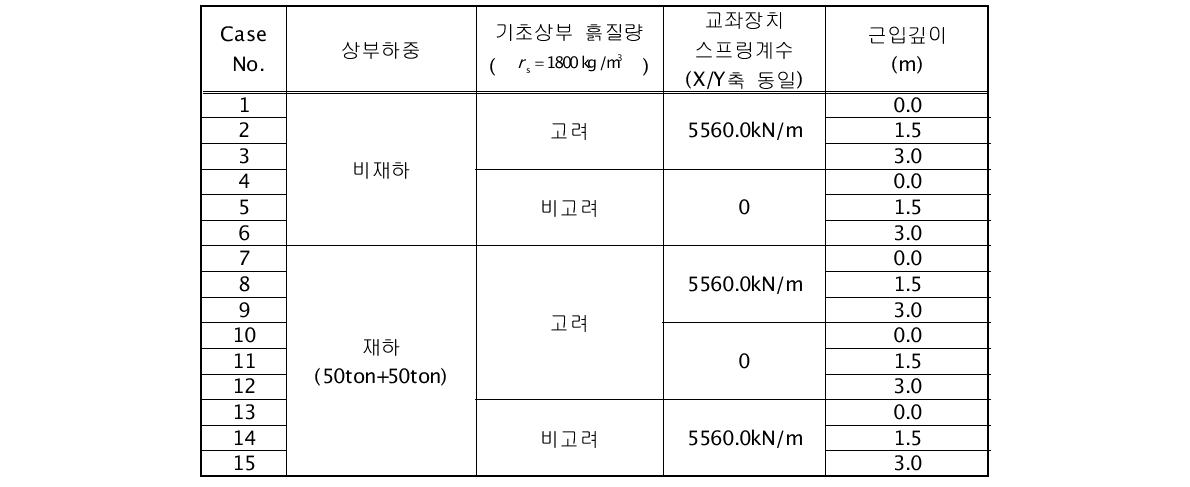 비교에 사용된 해석 조건