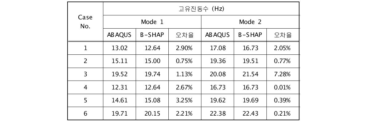 비재하시 고유치해석 결과